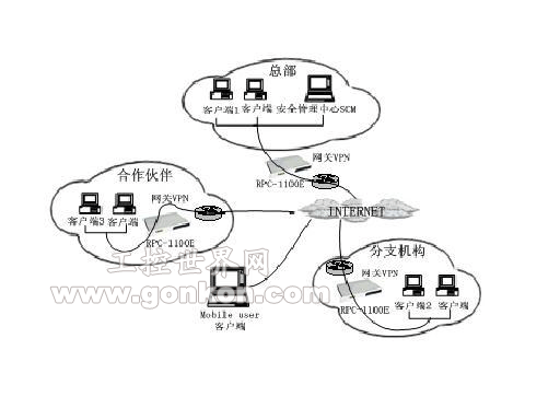 工業級網絡密碼機(網關VPN)