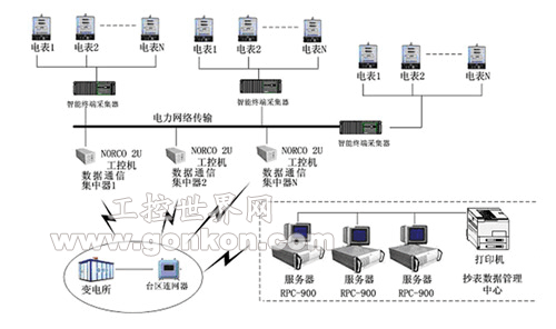 為國家電力網(wǎng)絡服務的NORCO工控機