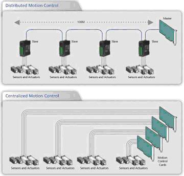 研華AMAX-2000系列:分布式運動控制解決方案