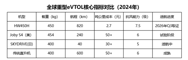 深謀?星漢一號HW450H:450kg載重+ 820km續航!定義低空運力新標準 深謀?星漢一號HW450H:450kg載重+ 820km續航!定義低空運力新標準